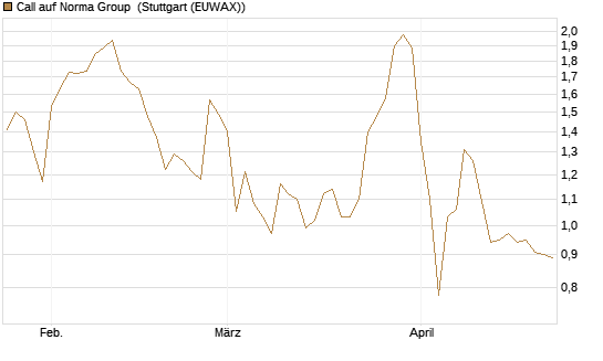 Call auf Norma Group [DZ BANK AG] Chart