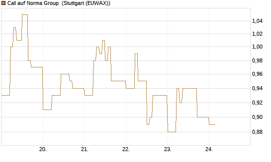 Call auf Norma Group [DZ BANK AG] Chart