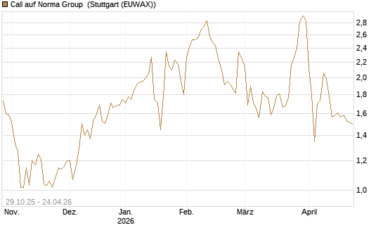 Call auf Norma Group [DZ BANK AG] Chart