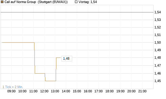 Call auf Norma Group [DZ BANK AG] Chart