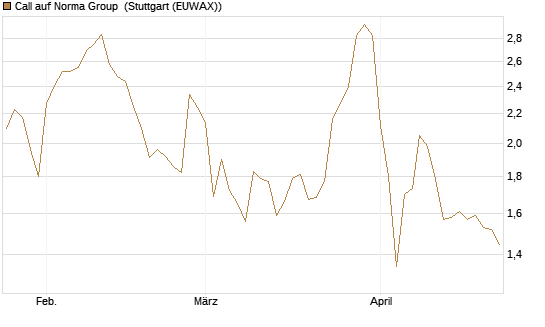 Call auf Norma Group [DZ BANK AG] Chart