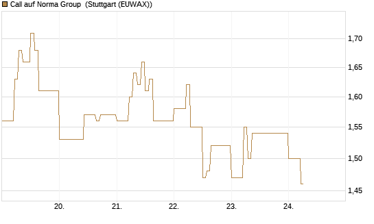 Call auf Norma Group [DZ BANK AG] Chart