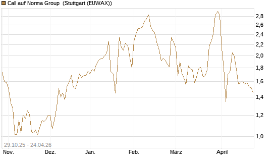 Call auf Norma Group [DZ BANK AG] Chart