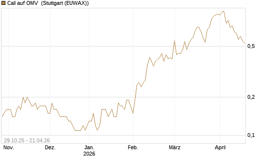 Call auf OMV [DZ BANK AG] Chart