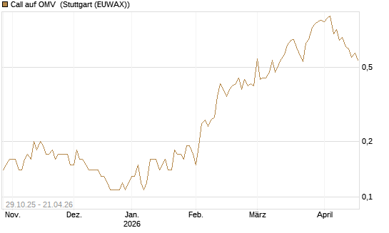 Call auf OMV [DZ BANK AG] Chart