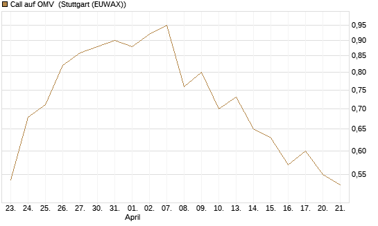 Call auf OMV [DZ BANK AG] Chart