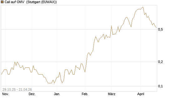 Call auf OMV [DZ BANK AG] Chart