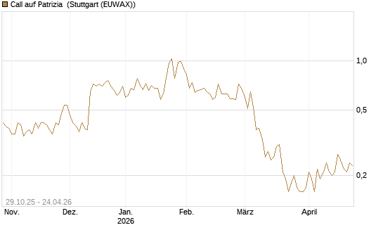 Call auf Patrizia [DZ BANK AG] Chart