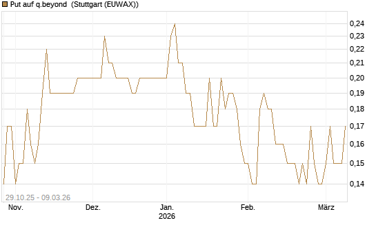 Put auf q.beyond [DZ BANK AG] Chart