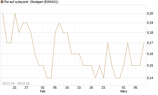 Put auf q.beyond [DZ BANK AG] Chart