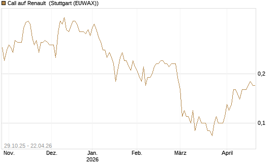 Call auf Renault [DZ BANK AG] Chart