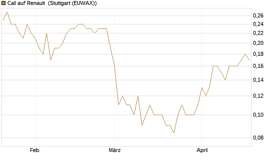 Call auf Renault [DZ BANK AG] Chart