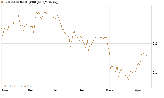 Call auf Renault [DZ BANK AG] Chart
