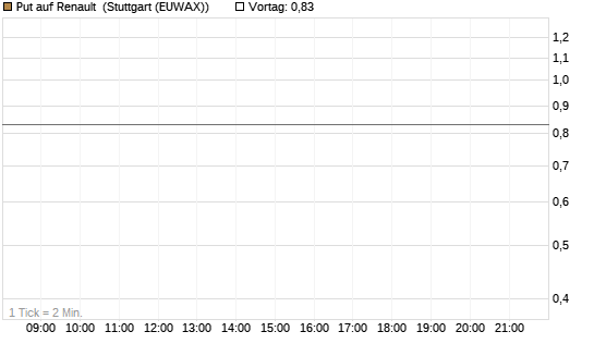 Put auf Renault [DZ BANK AG] Chart