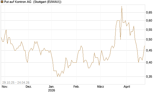 Put auf Kontron AG [DZ BANK AG] Chart