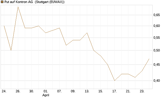 Put auf Kontron AG [DZ BANK AG] Chart