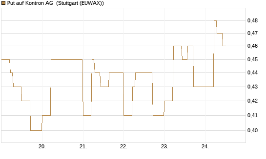 Put auf Kontron AG [DZ BANK AG] Chart