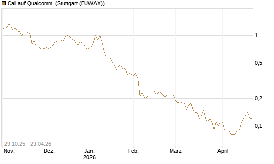 Call auf Qualcomm [DZ BANK AG] Chart
