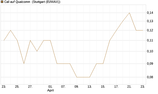 Call auf Qualcomm [DZ BANK AG] Chart