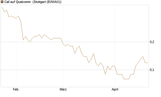 Call auf Qualcomm [DZ BANK AG] Chart