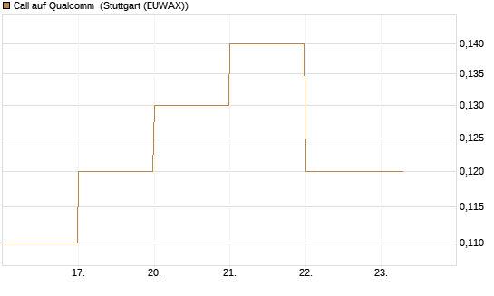 Call auf Qualcomm [DZ BANK AG] Chart
