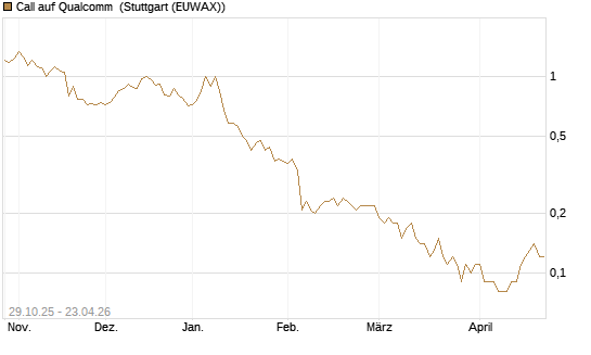 Call auf Qualcomm [DZ BANK AG] Chart