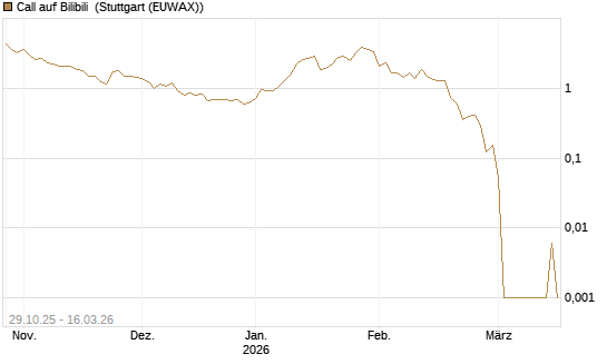 Call auf Bilibili [UBS AG (London)] Chart