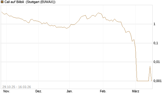 Call auf Bilibili [UBS AG (London)] Chart