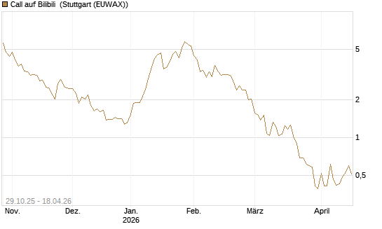 Call auf Bilibili [UBS AG (London)] Chart