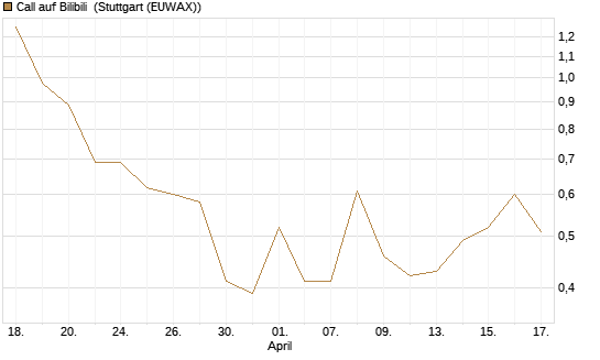Call auf Bilibili [UBS AG (London)] Chart