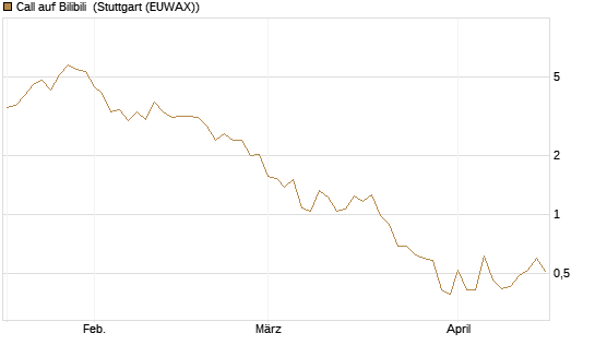 Call auf Bilibili [UBS AG (London)] Chart
