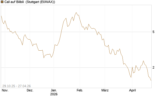 Call auf Bilibili [UBS AG (London)] Chart