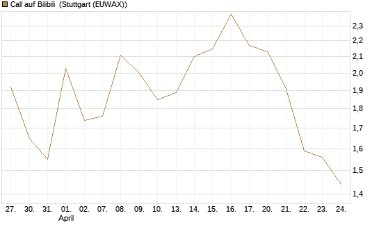 Call auf Bilibili [UBS AG (London)] Chart