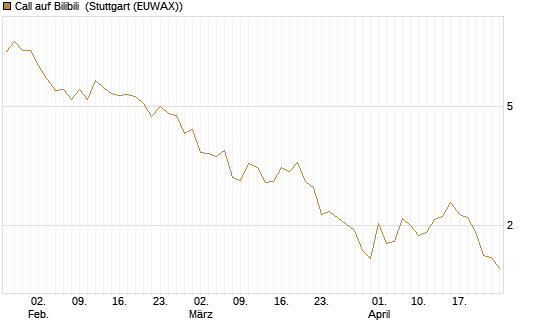 Call auf Bilibili [UBS AG (London)] Chart