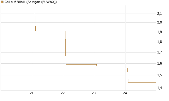 Call auf Bilibili [UBS AG (London)] Chart