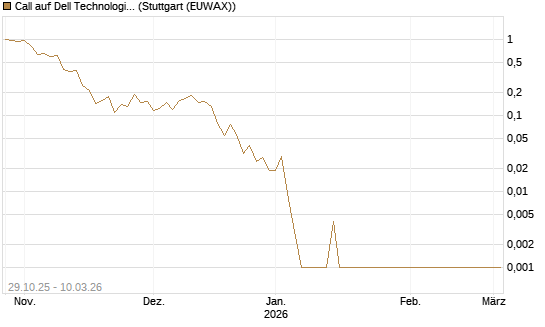 Call auf Dell Technologies [UBS AG (London)] Chart