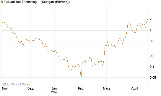 Call auf Dell Technologies [UBS AG (London)] Chart