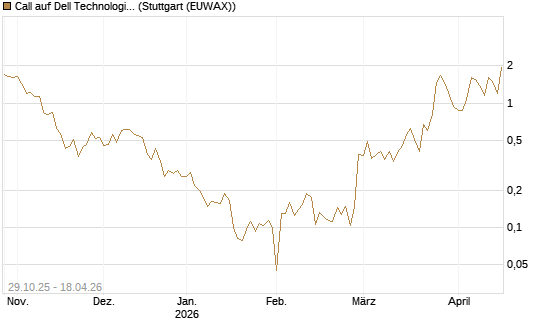 Call auf Dell Technologies [UBS AG (London)] Chart