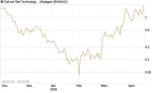 Call auf Dell Technologies [UBS AG (London)] Chart