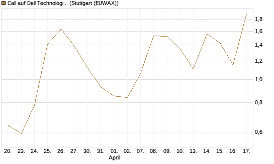 Call auf Dell Technologies [UBS AG (London)] Chart