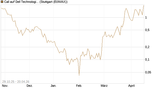 Call auf Dell Technologies [UBS AG (London)] Chart