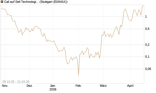 Call auf Dell Technologies [UBS AG (London)] Chart