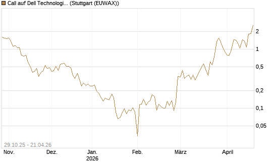 Call auf Dell Technologies [UBS AG (London)] Chart