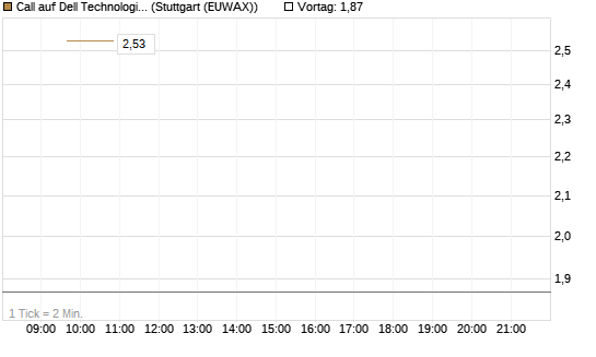 Call auf Dell Technologies [UBS AG (London)] Chart
