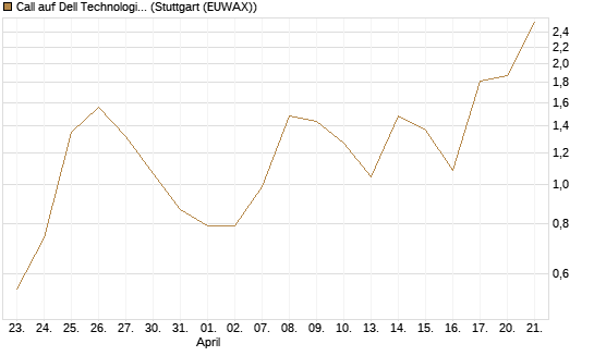 Call auf Dell Technologies [UBS AG (London)] Chart