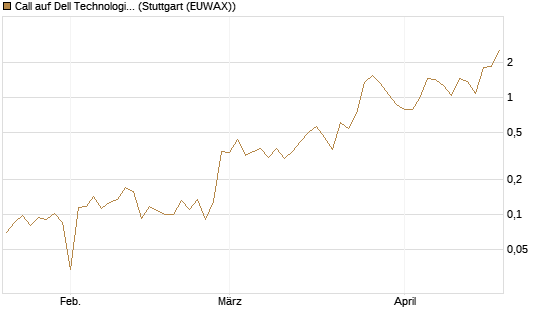 Call auf Dell Technologies [UBS AG (London)] Chart