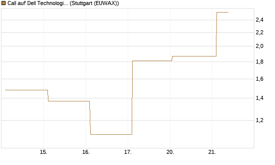 Call auf Dell Technologies [UBS AG (London)] Chart
