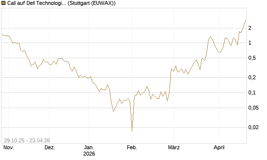 Call auf Dell Technologies [UBS AG (London)] Chart