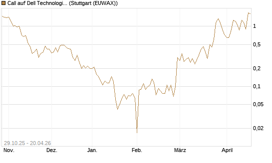 Call auf Dell Technologies [UBS AG (London)] Chart