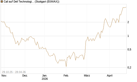 Call auf Dell Technologies [UBS AG (London)] Chart